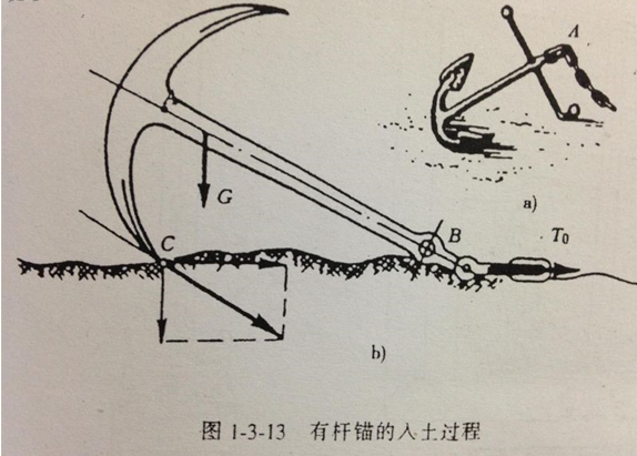 上海船錨是怎樣工作的？
